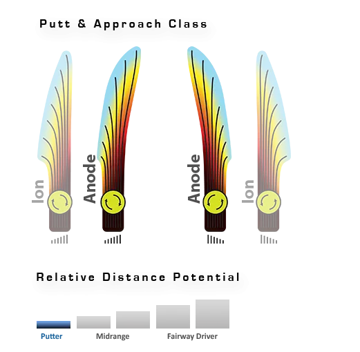 MVP Anode Neutron Putt & Approach